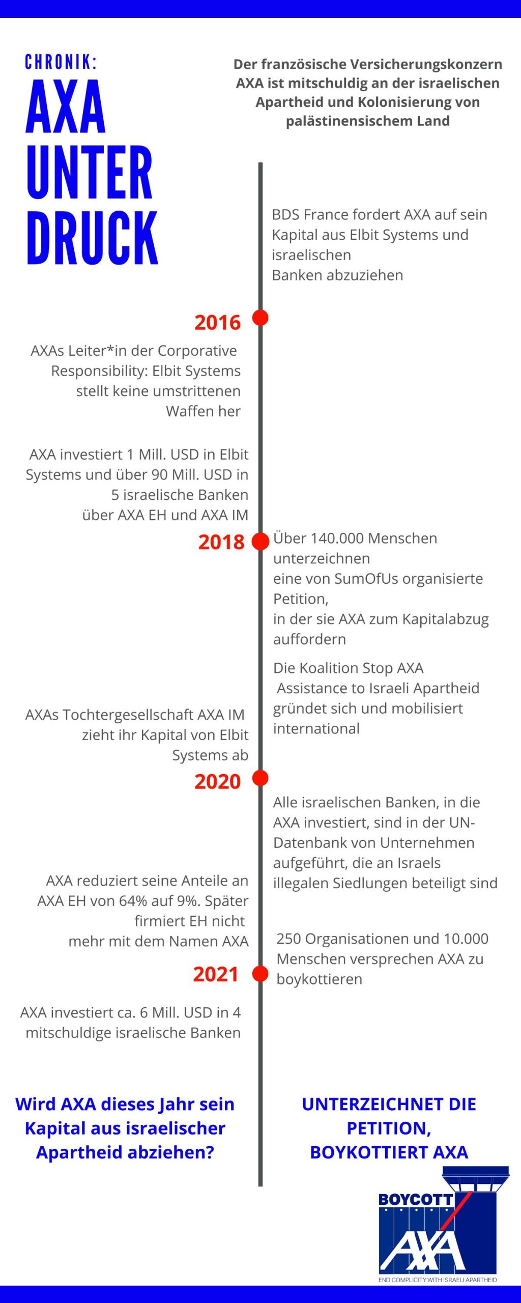 AXA timeline